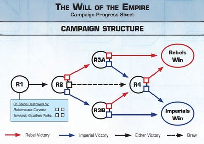 Will of the Empire Campaign Structure